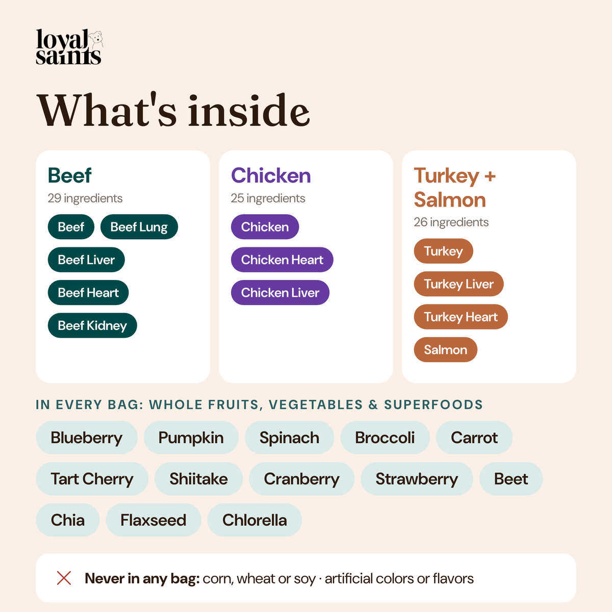 What's inside the Loyal Saints Variety Pack: meat and organs first in every bag, plus whole fruits, vegetables and superfoods
