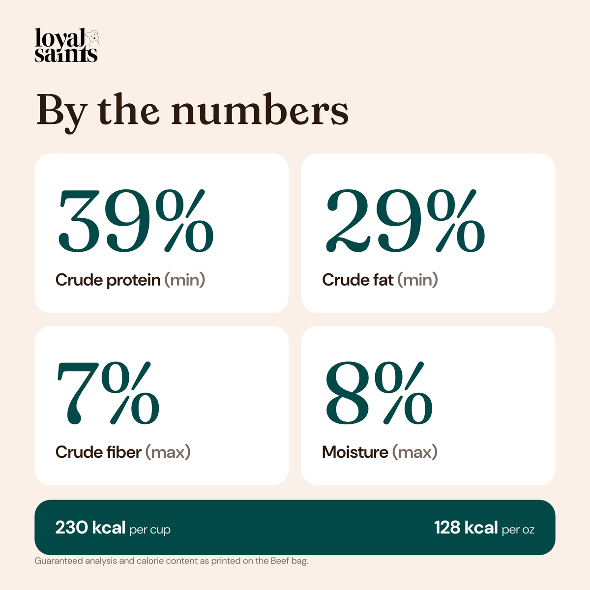 Loyal Saints Beef by the numbers: 39% crude protein, 29% crude fat, 7% crude fiber, 8% moisture, 230 kcal per cup
