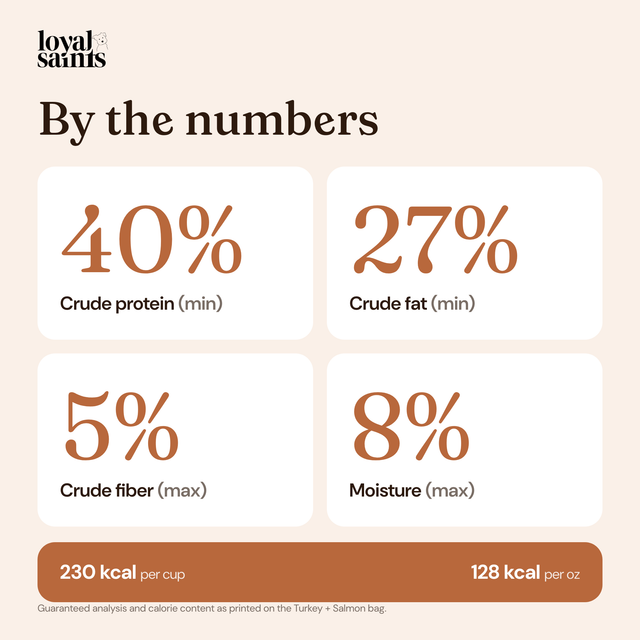 Loyal Saints Turkey + Salmon by the numbers: 40% crude protein, 27% crude fat, 5% crude fiber, 8% moisture, 230 kcal per cup