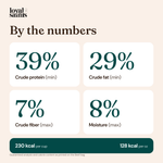 Loyal Saints Beef by the numbers: 39% crude protein, 29% crude fat, 7% crude fiber, 8% moisture, 230 kcal per cup