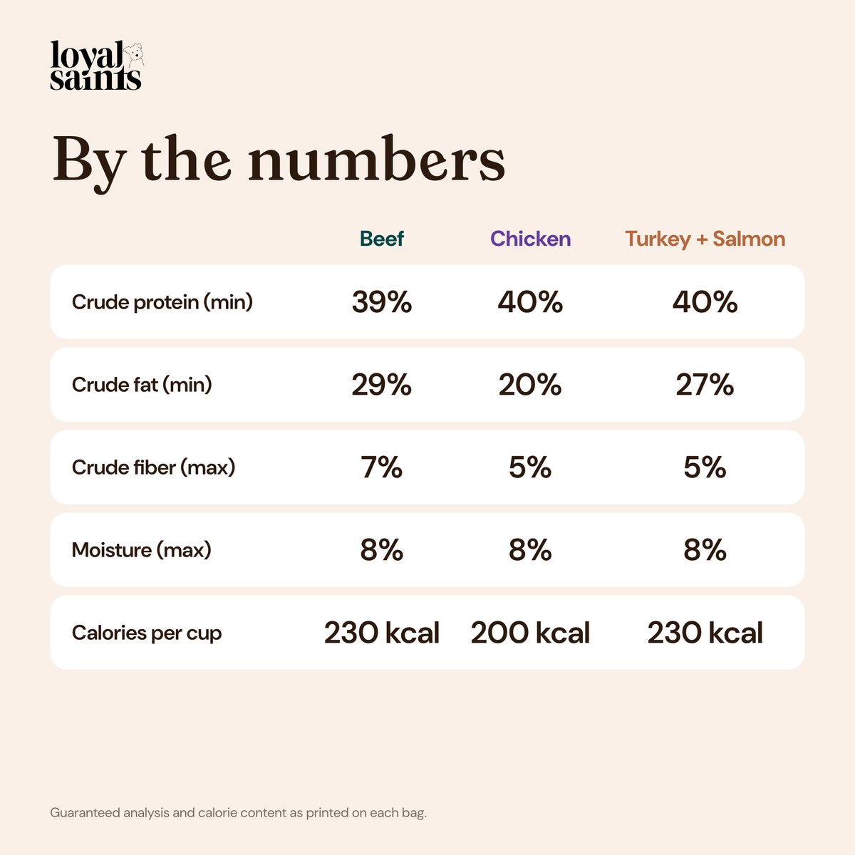 Loyal Saints Beef, Chicken and Turkey + Salmon guaranteed analysis and calories per cup, side by side