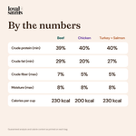 Loyal Saints Beef, Chicken and Turkey + Salmon guaranteed analysis and calories per cup, side by side