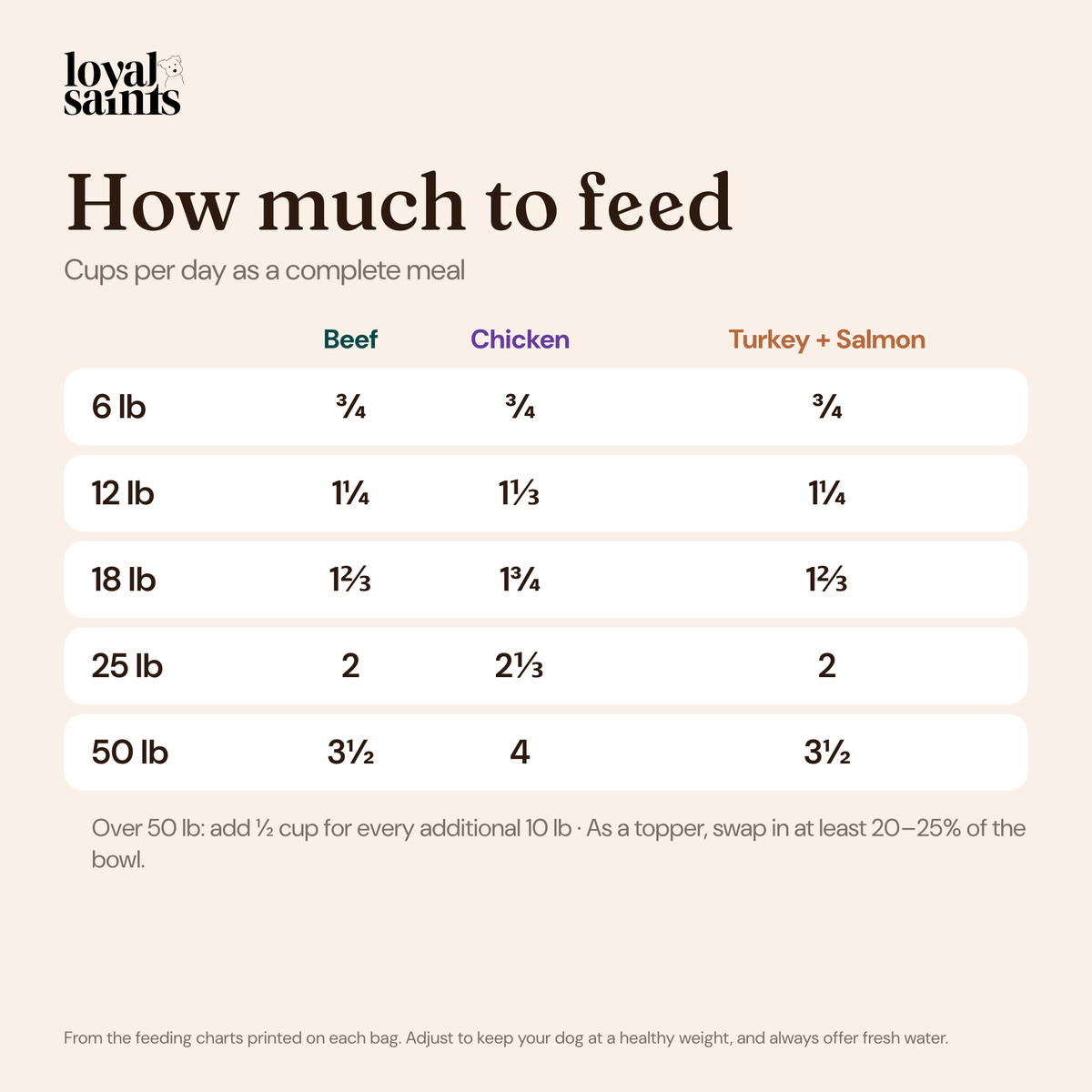How much Loyal Saints to feed per day by dog weight for Beef, Chicken and Turkey + Salmon