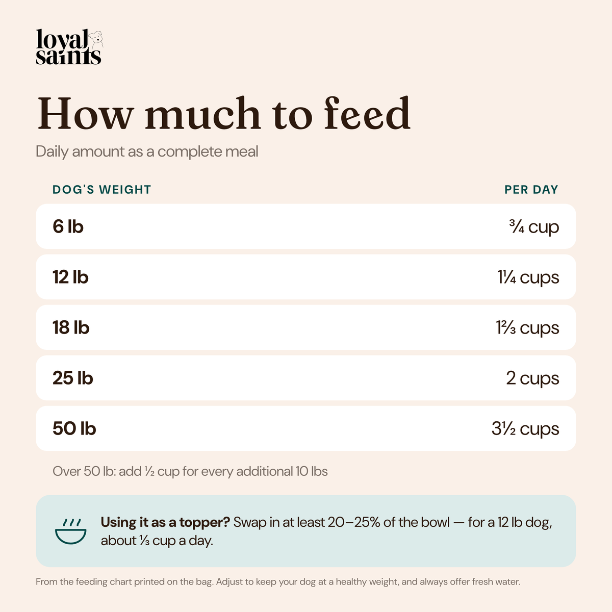 How much Loyal Saints Beef to feed per day by dog weight, from the feeding chart on the bag, plus the topper amount for a 12 lb dog