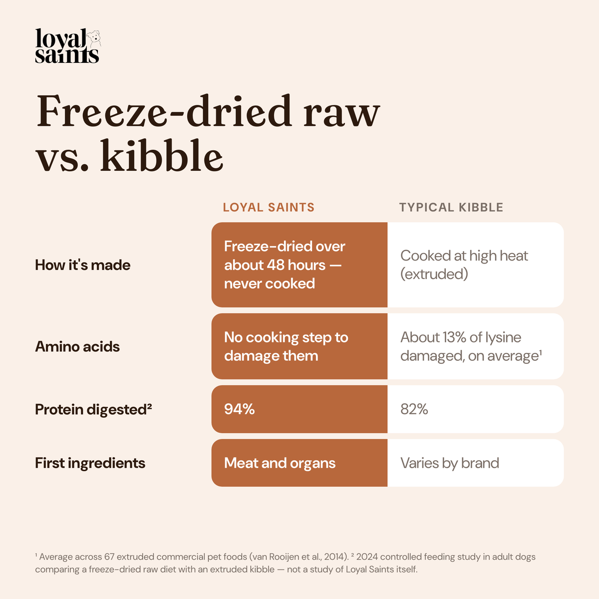 Freeze-dried raw vs. kibble: how it is made, amino acids and protein digestibility