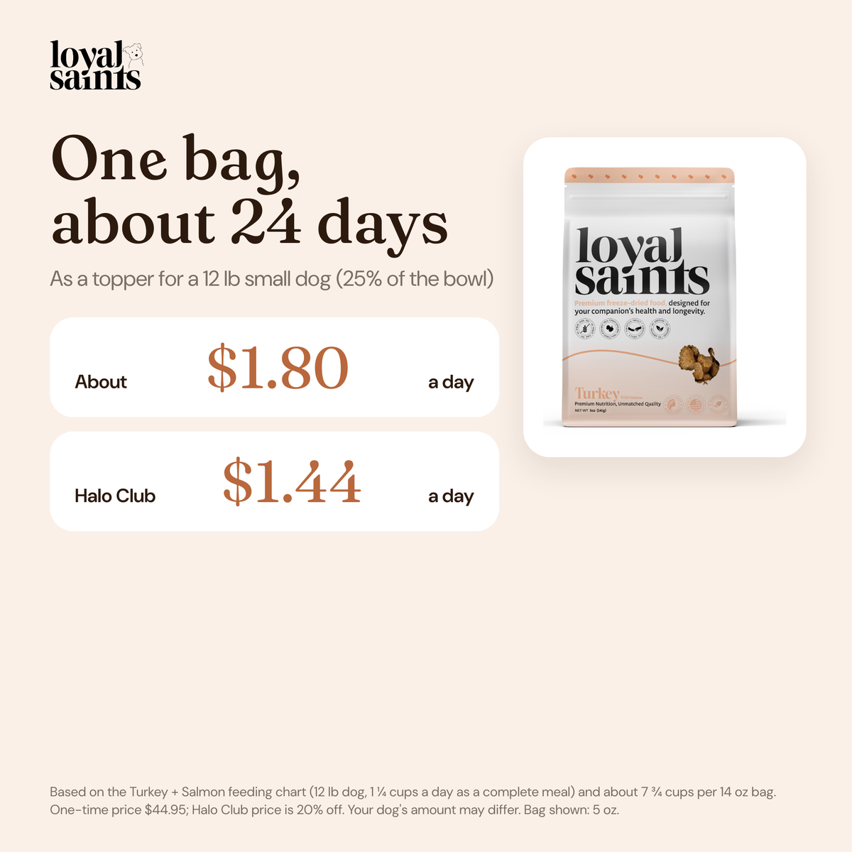 How long a 14 oz bag of Loyal Saints Turkey + Salmon lasts as a topper for a 12 lb small dog and what it costs per day