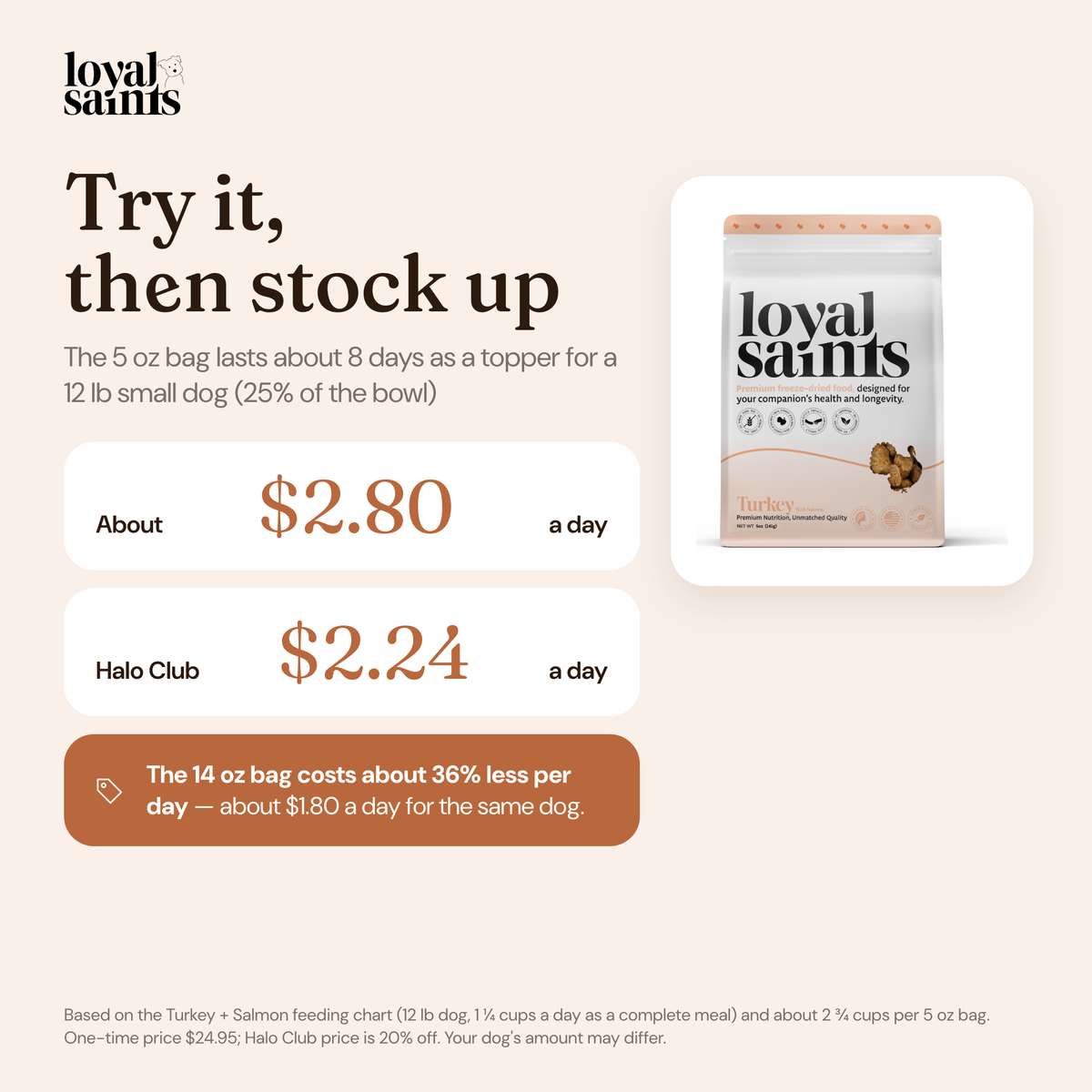 How long a 5 oz bag of Loyal Saints Turkey + Salmon lasts as a topper for a 12 lb small dog and what it costs per day