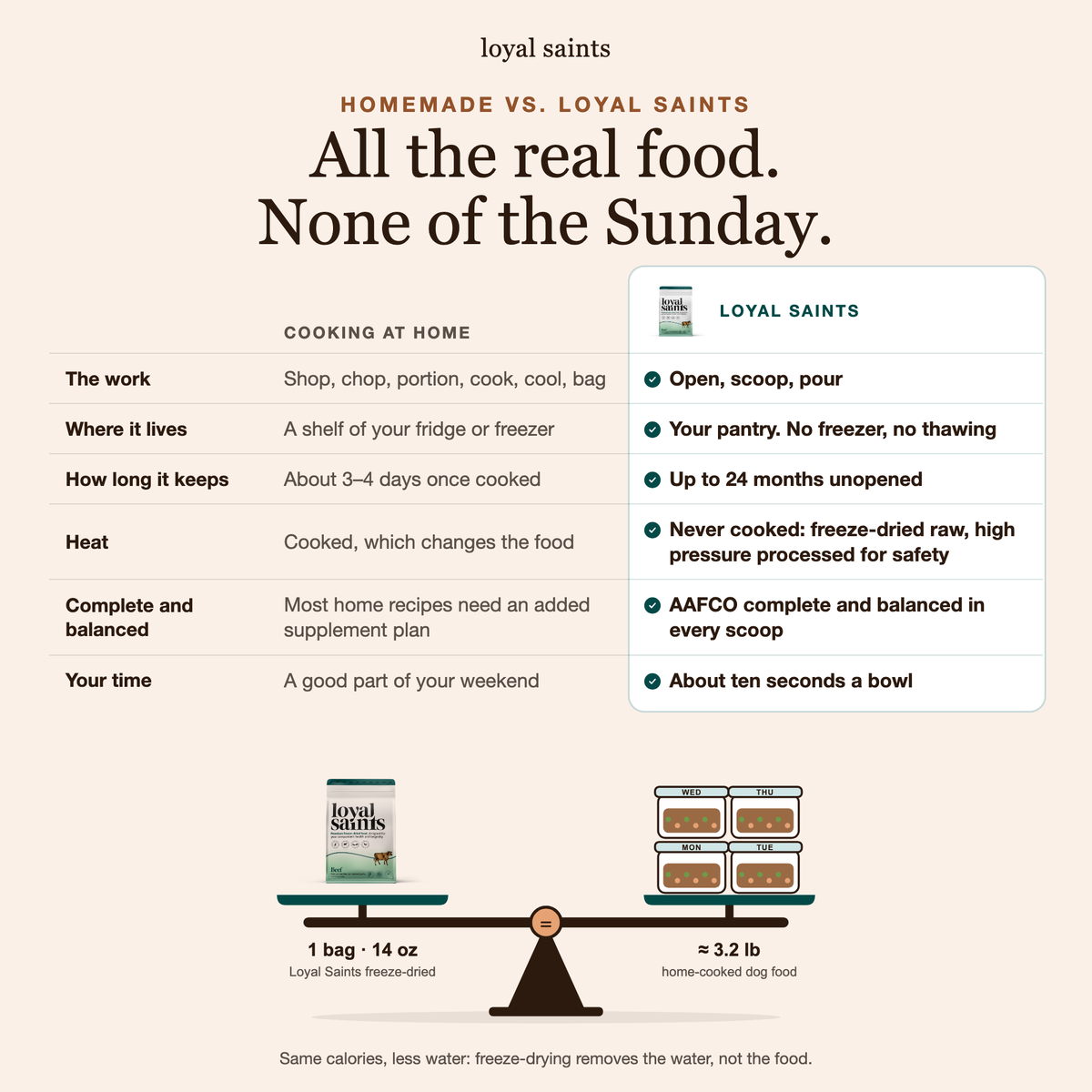 Homemade dog food vs. Loyal Saints Beef: instead of shopping, chopping, cooking and portioning every Sunday, open, scoop and pour. Stored in the pantry up to 24 months unopened, never cooked, AAFCO complete and balanced. One 14 oz bag balances about 3.2 lb of home-cooked dog food by calories.