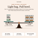 One 14 oz bag of Loyal Saints Beef carries the calories of about 3.2 lb of home-cooked dog food, shown on a balance scale: freeze-drying removes the water, not the food.