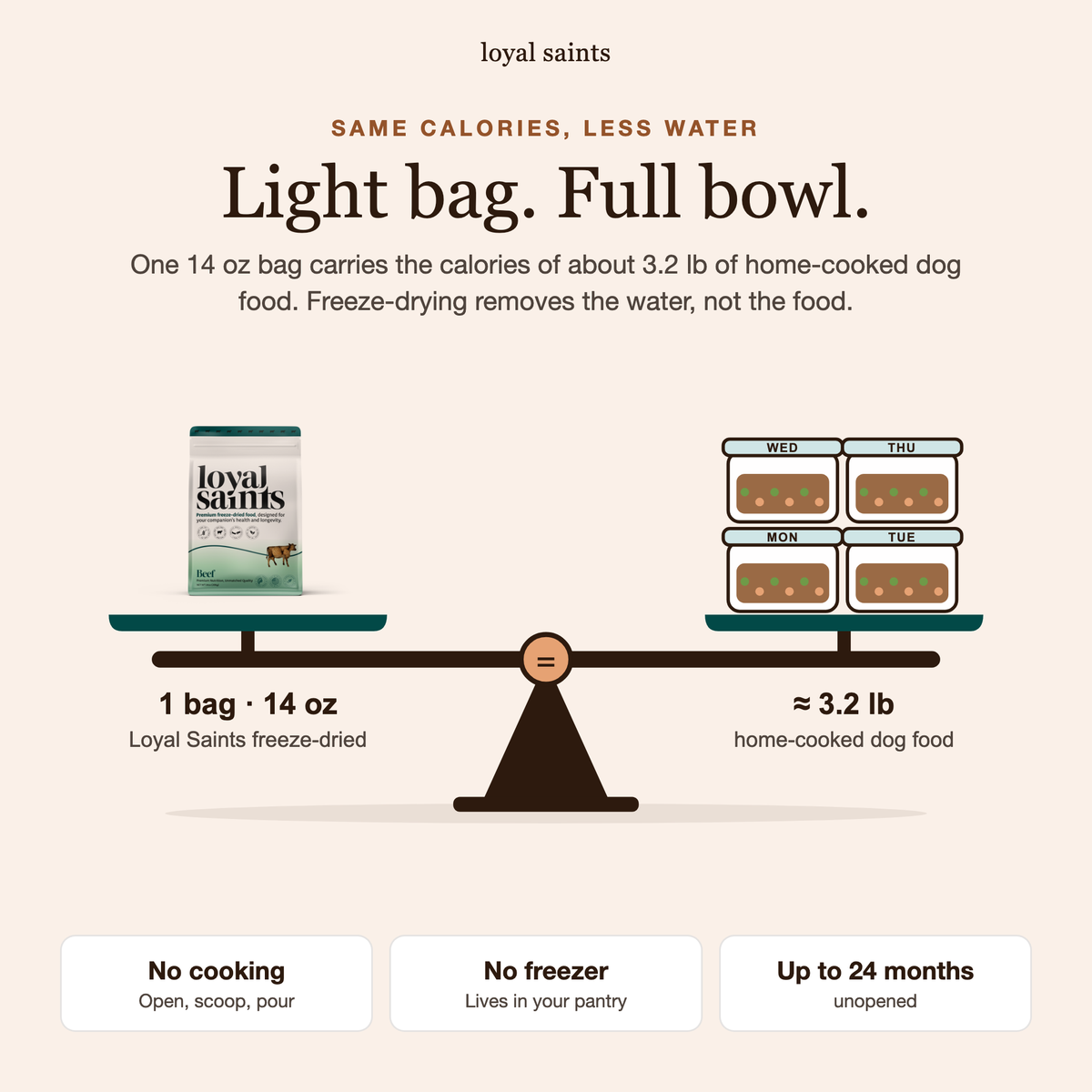 One 14 oz bag of Loyal Saints Beef carries the calories of about 3.2 lb of home-cooked dog food, shown on a balance scale: freeze-drying removes the water, not the food.