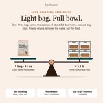 One 14 oz bag of Loyal Saints Turkey + Salmon carries the calories of about 3.2 lb of home-cooked dog food, shown on a balance scale: freeze-drying removes the water, not the food.