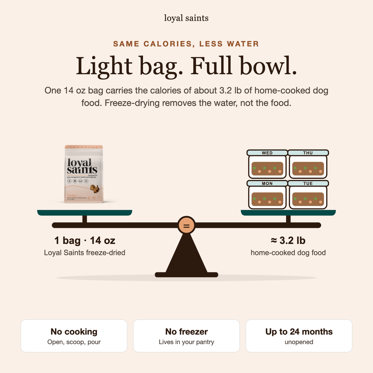 One 14 oz bag of Loyal Saints Turkey + Salmon carries the calories of about 3.2 lb of home-cooked dog food, shown on a balance scale: freeze-drying removes the water, not the food.